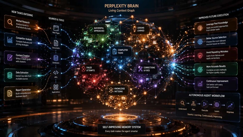 Perplexity Brain